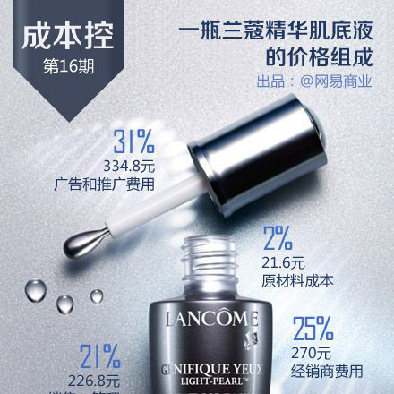 网易成本控